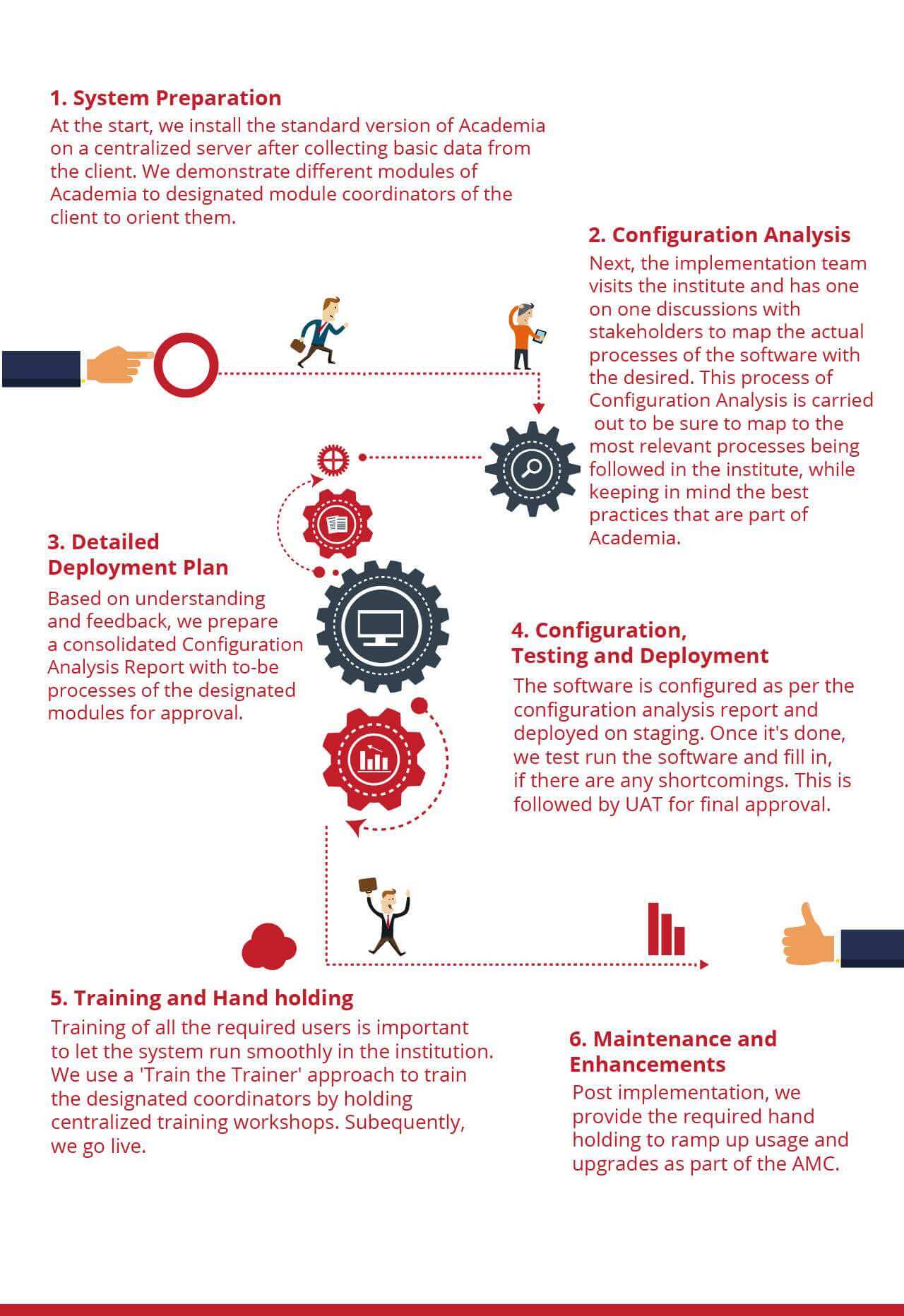 Academia-6-Step-Effective-ERP-Implementation-Process