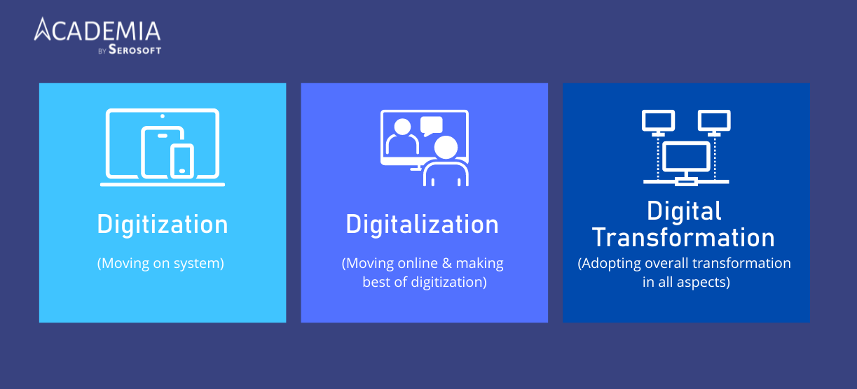 Difference between Digitization, Digitalization, and Digital Transformation