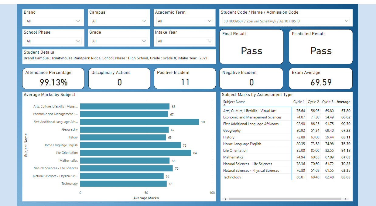 Student Individual Performance