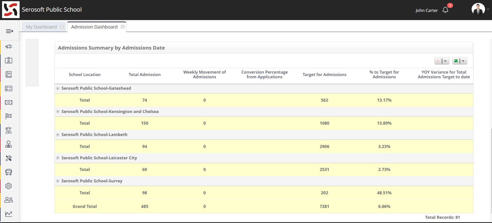 Admission Summary Dashboard