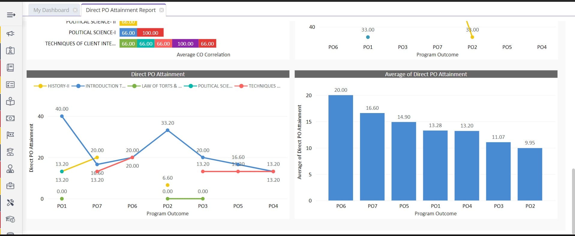 Direct PO Attainment Report