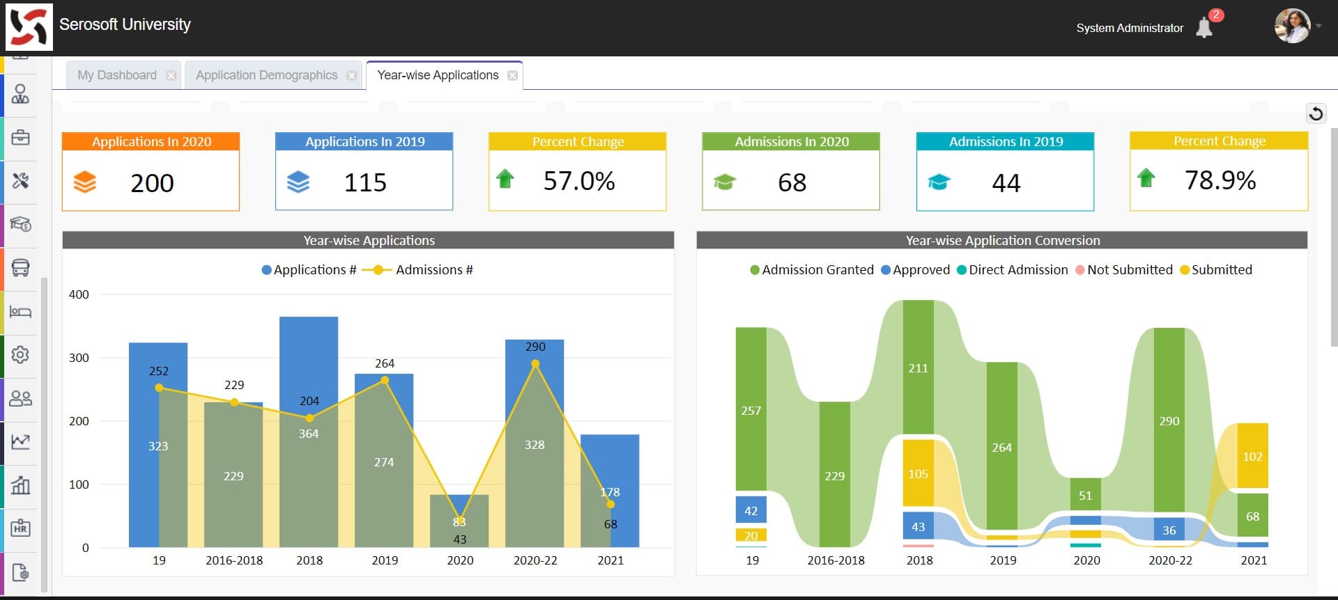 Year-Wise Application Analysis 