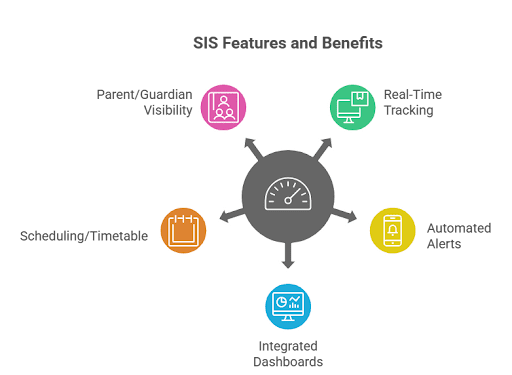 What a Modern Student Management System Does for Attendance 