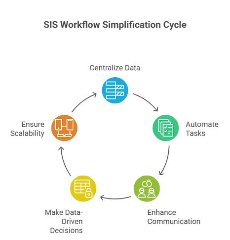 Student Information System