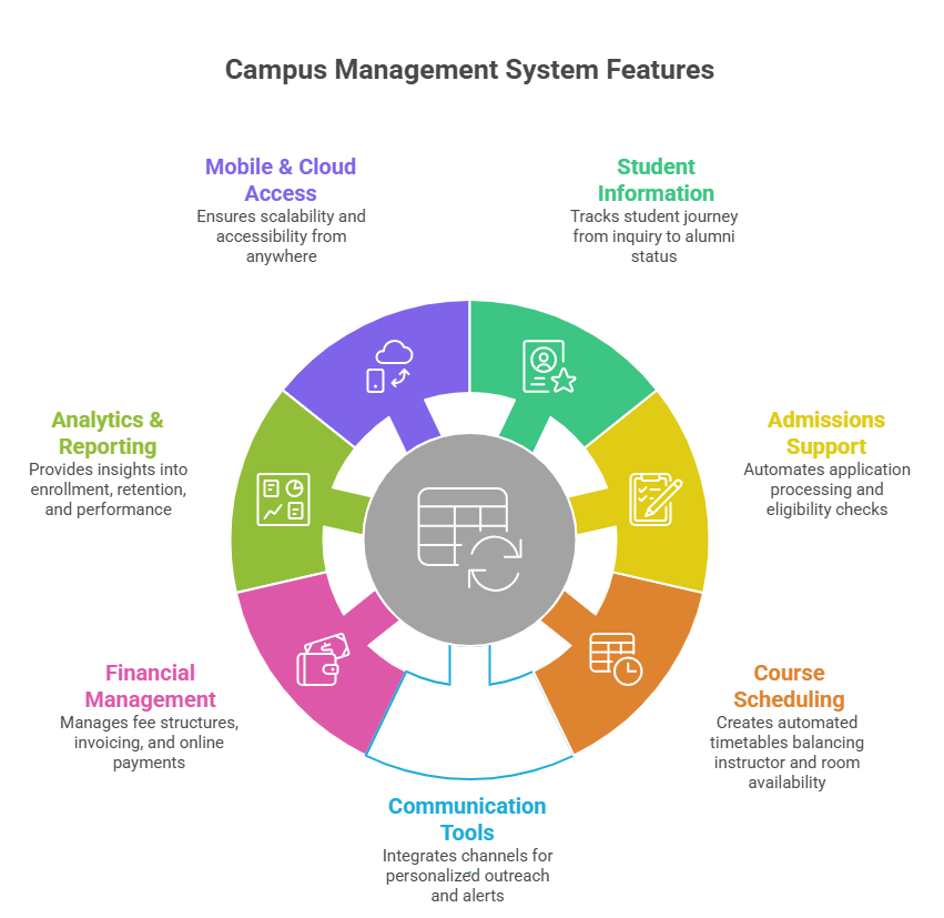 Campus Management System