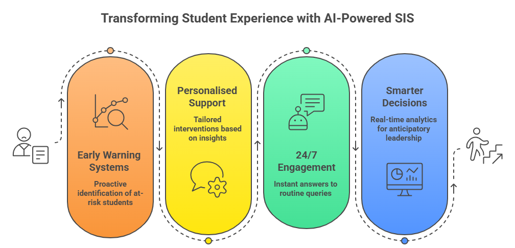 AI powered SIS