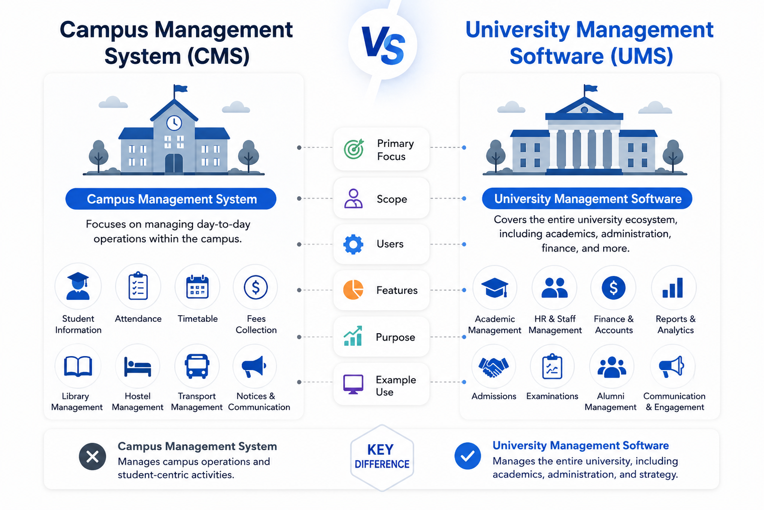 CMS Vs UMS
