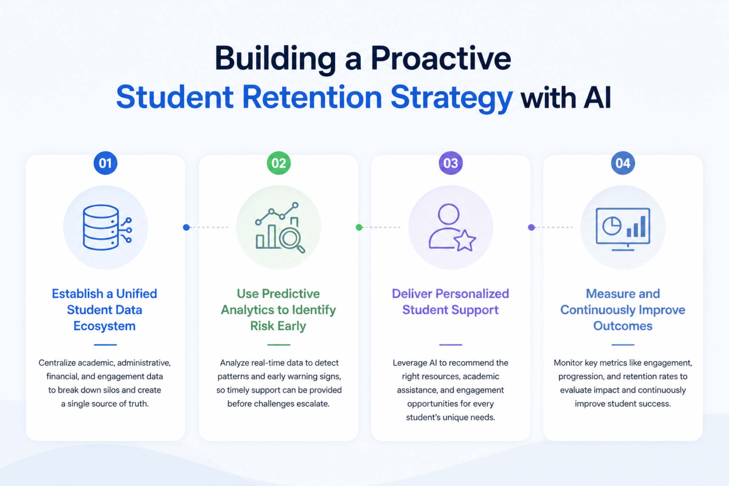 Building a Proactive Student Retention Strategy with AI
