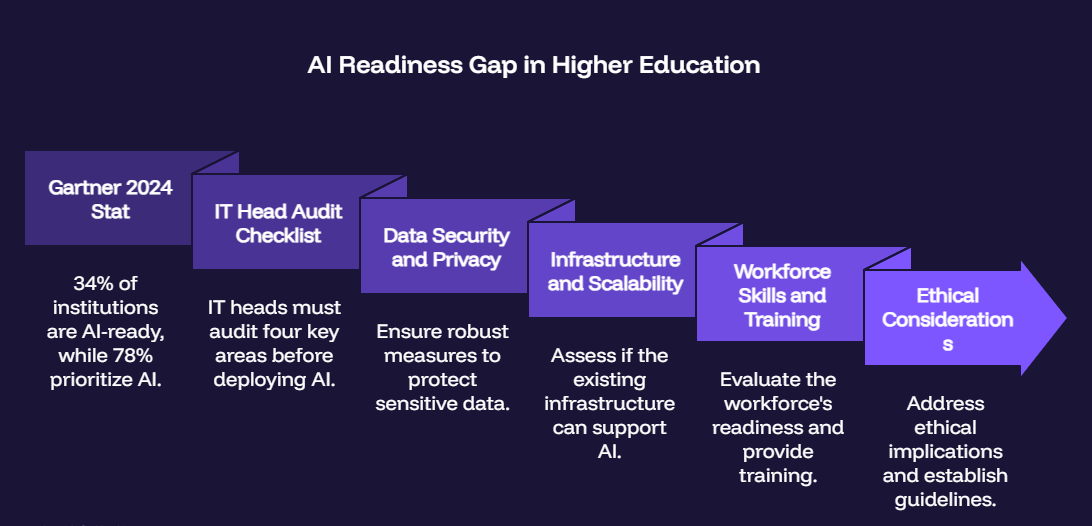 University IT Heads