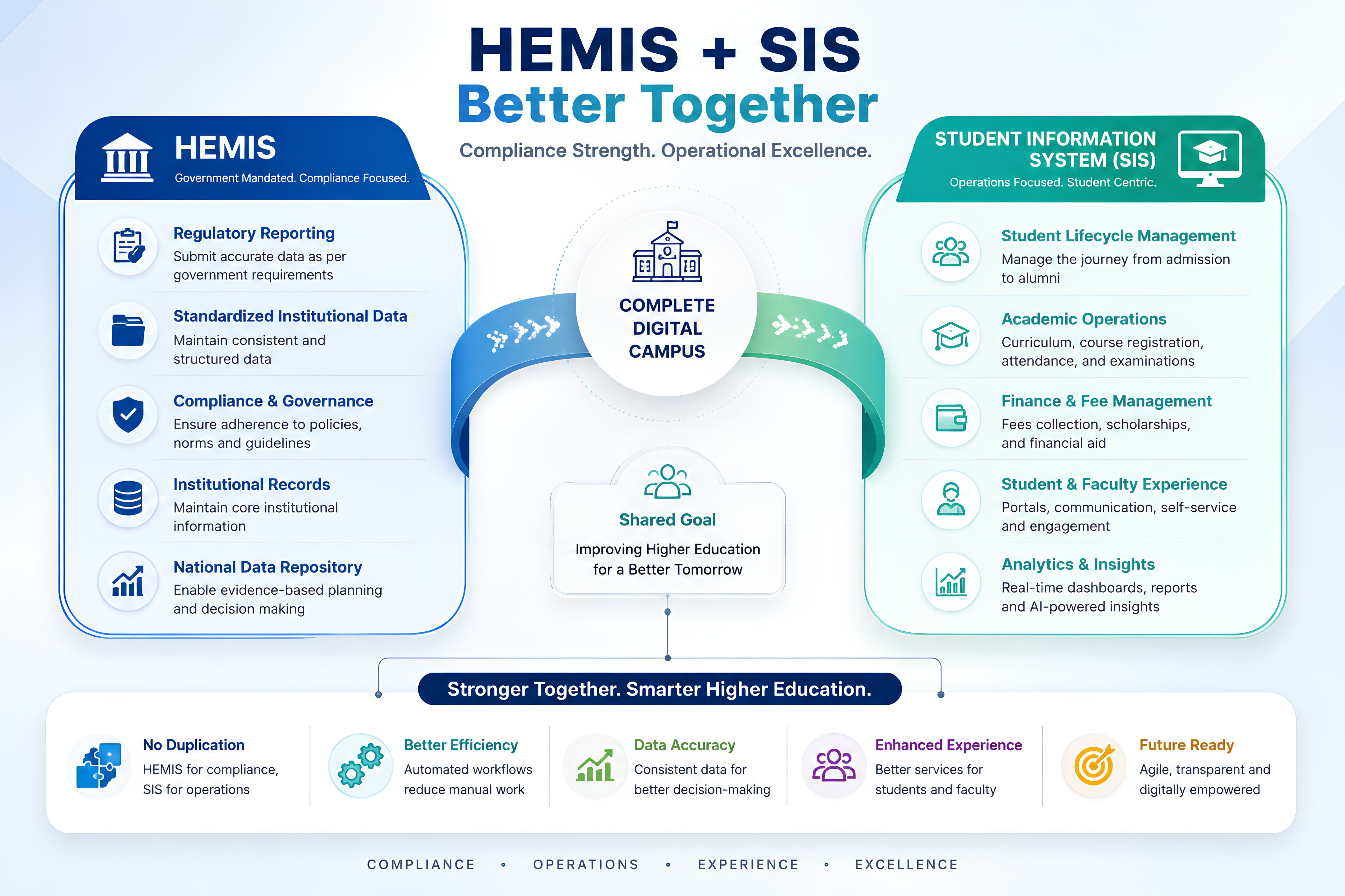 HEMIS VS SIS