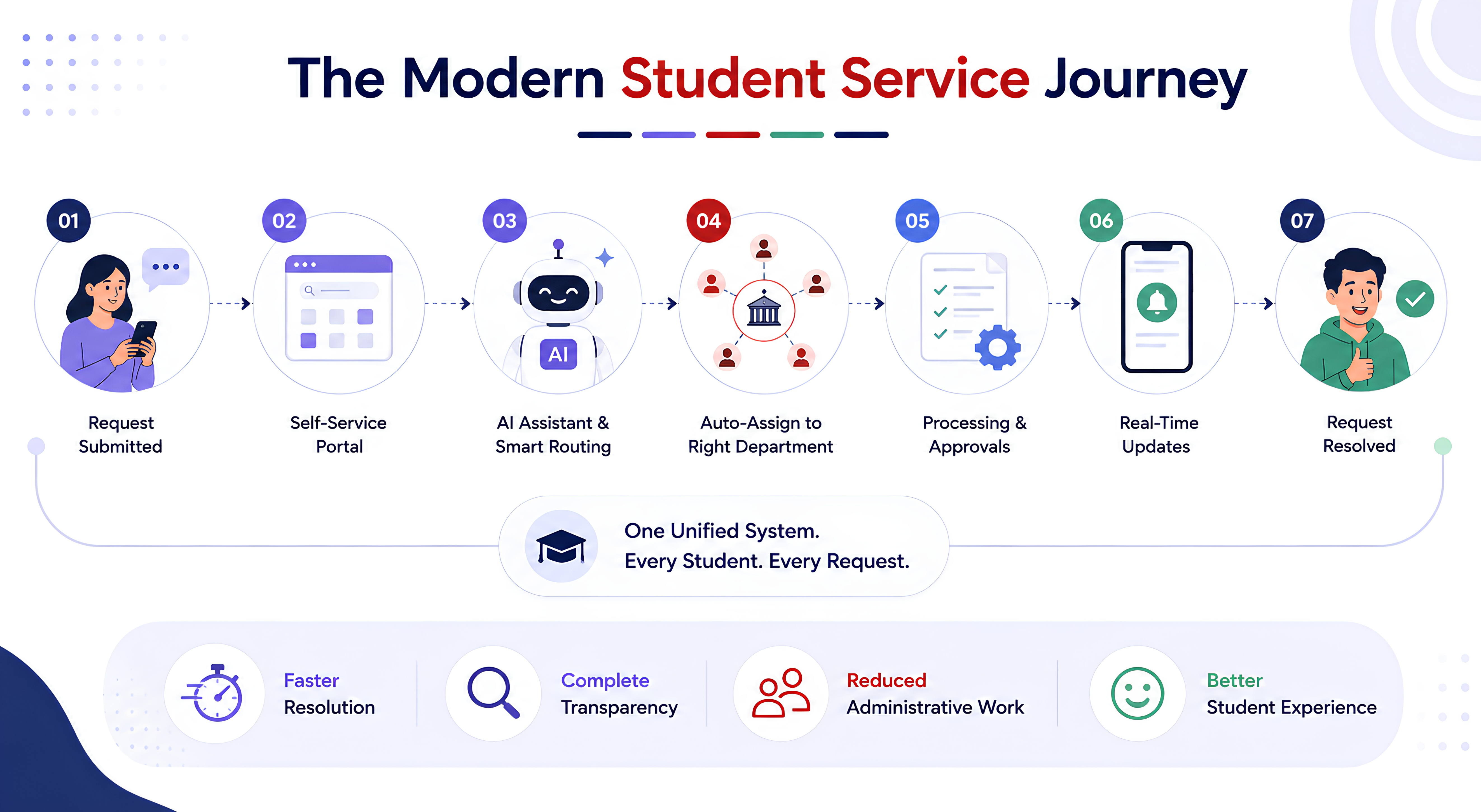Student Information System (SIS) 