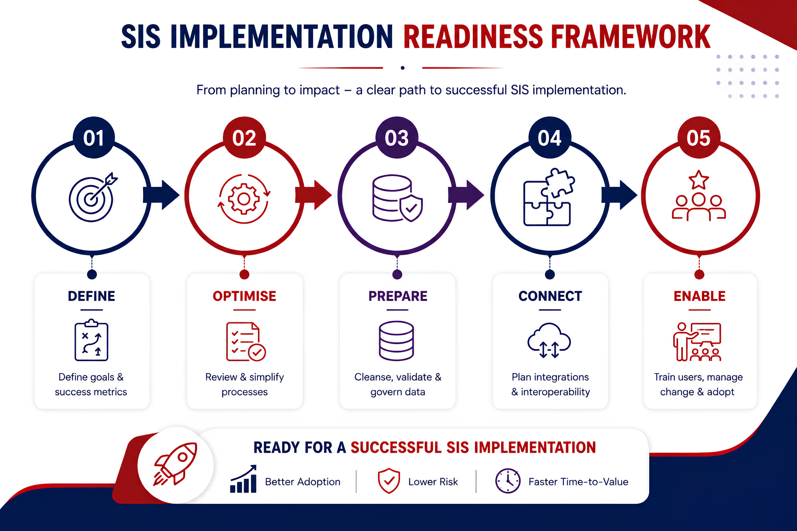 Student Information System implementation