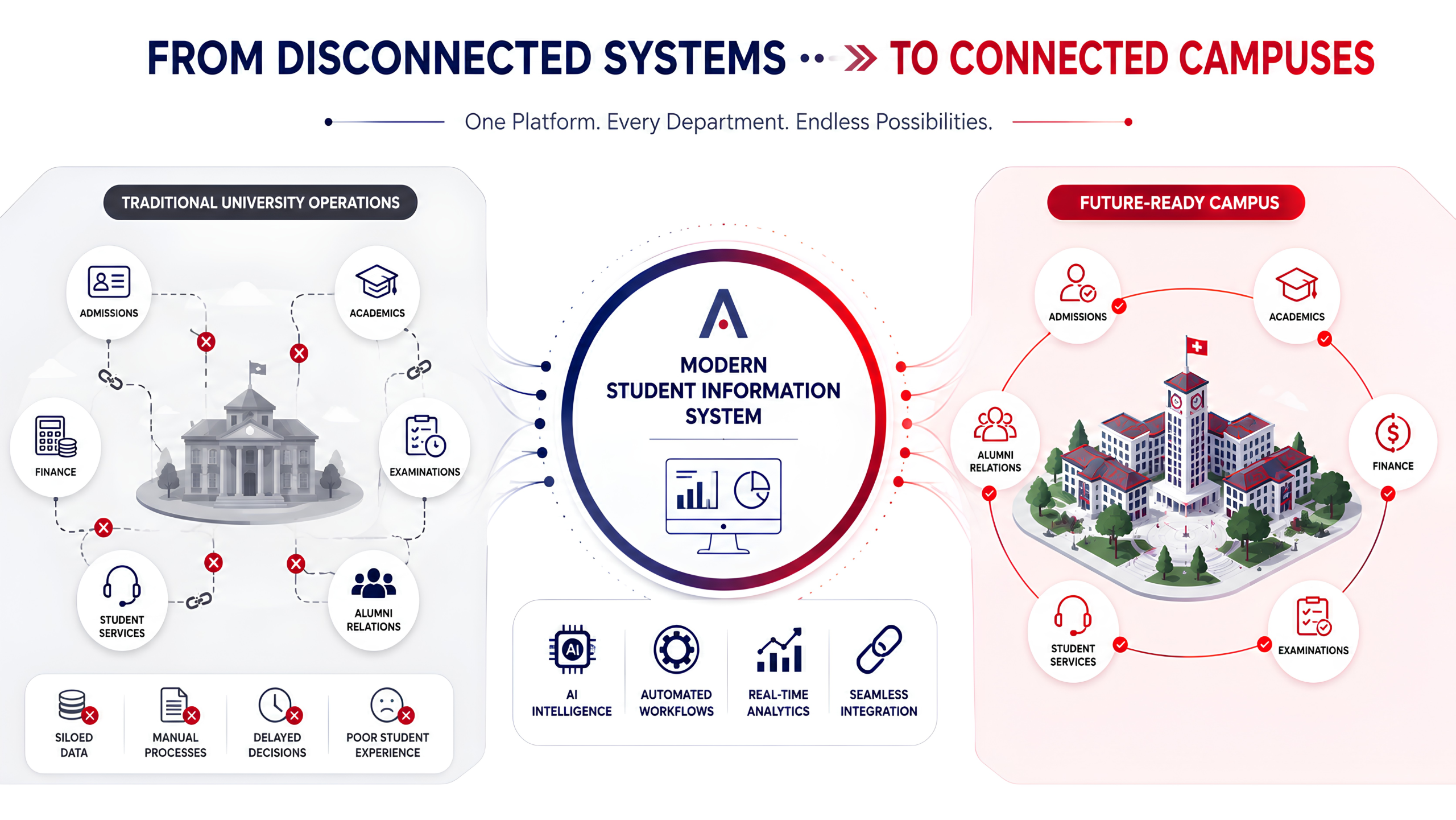 Legacy Systems vs. Modern SIS Platforms