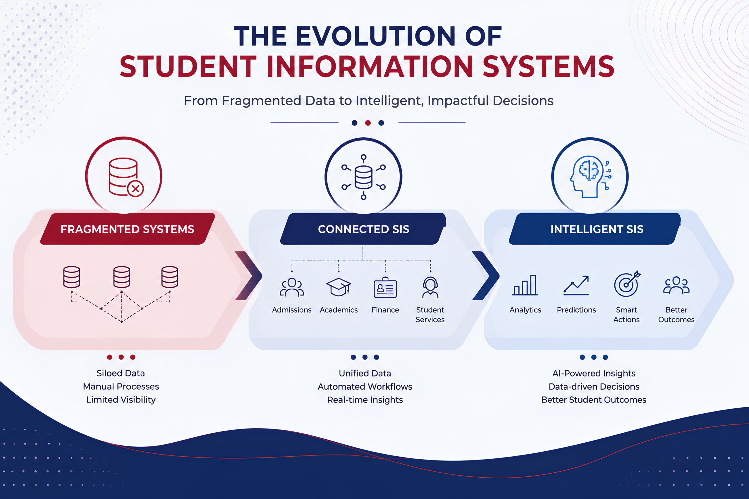 student information system