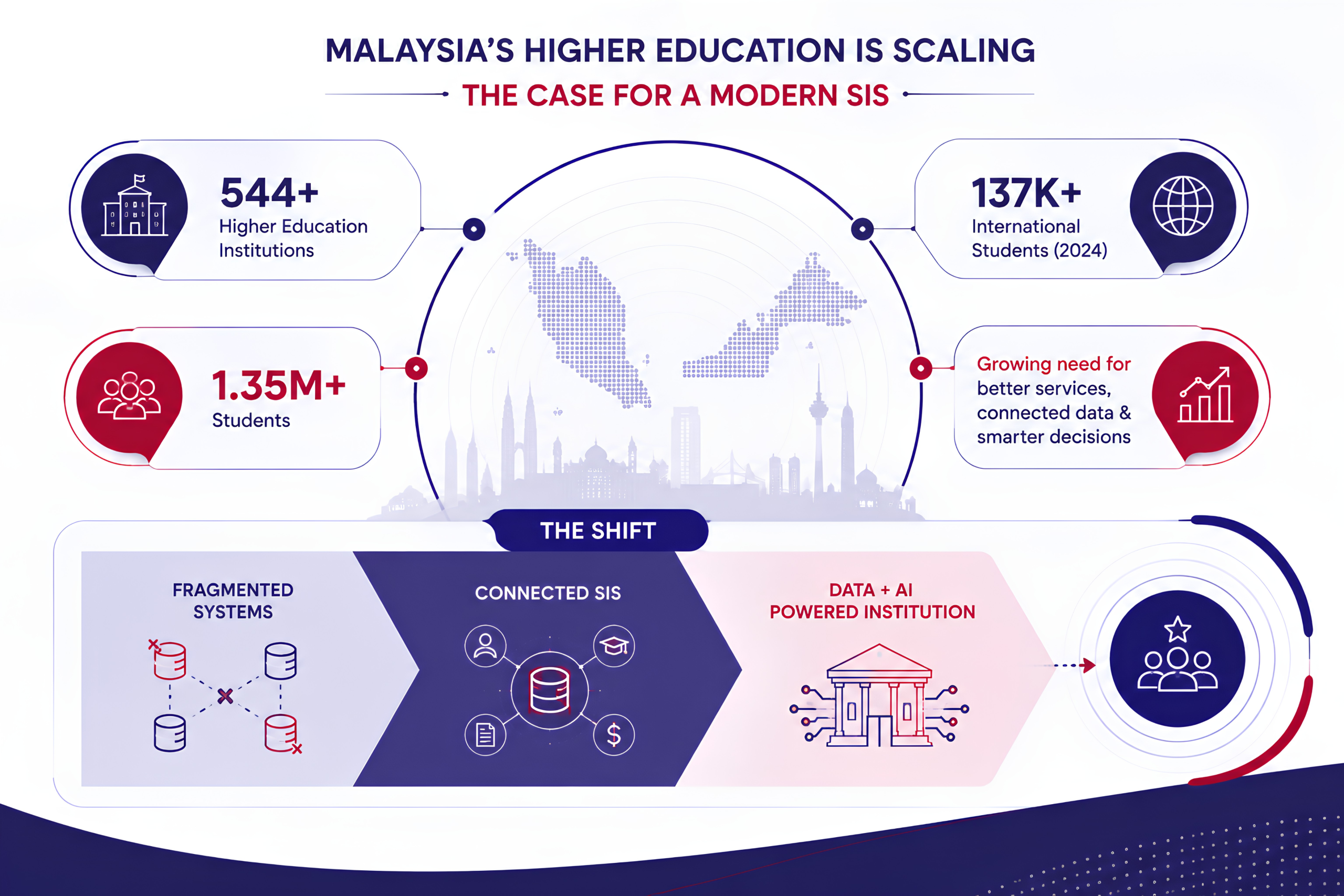 Malaysian higher education