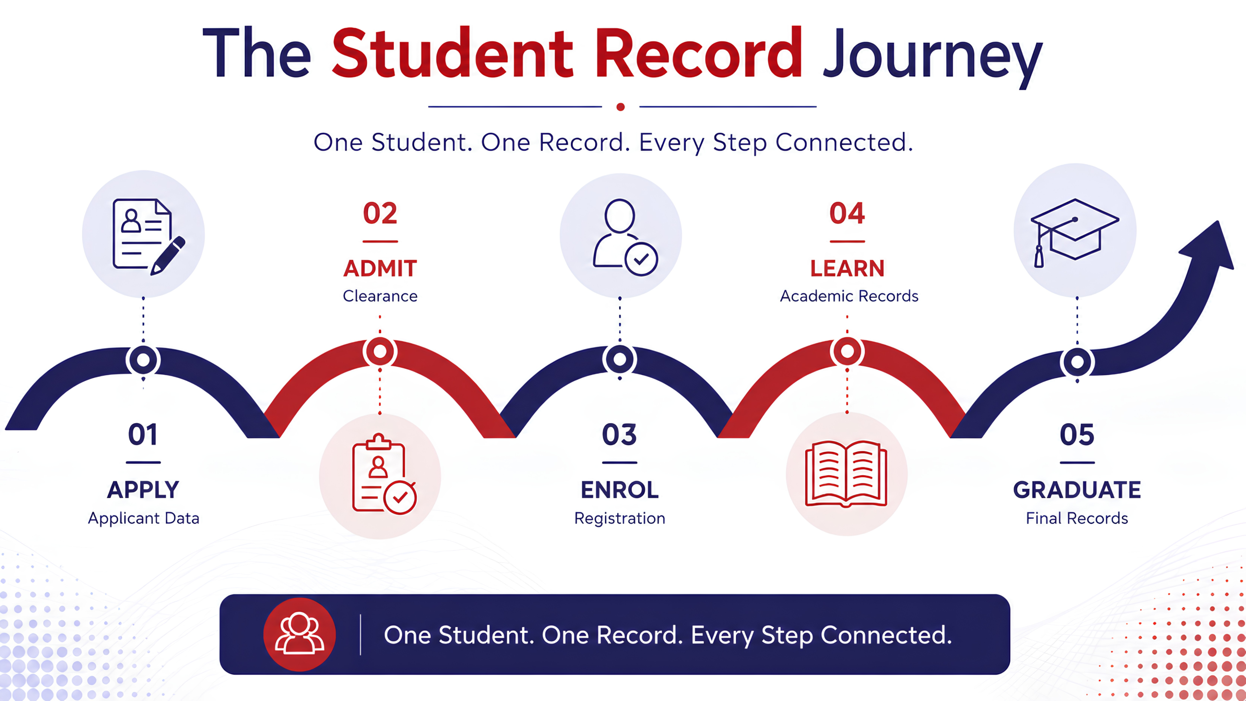 Student record journey