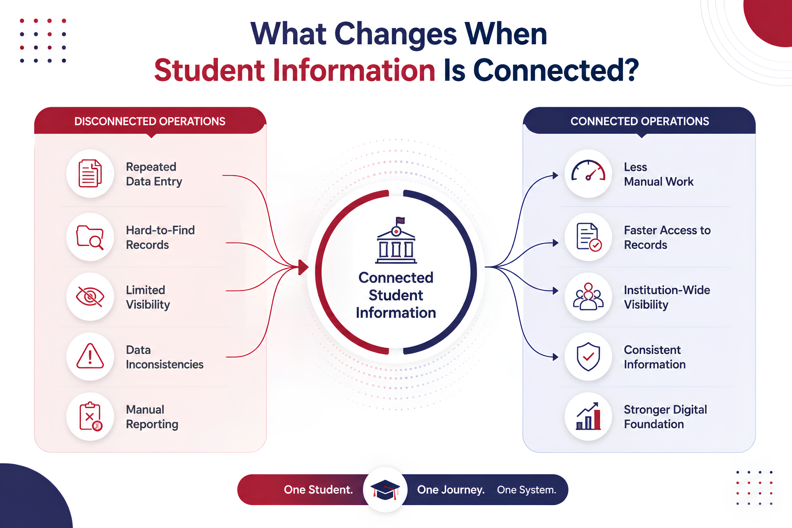 student information system