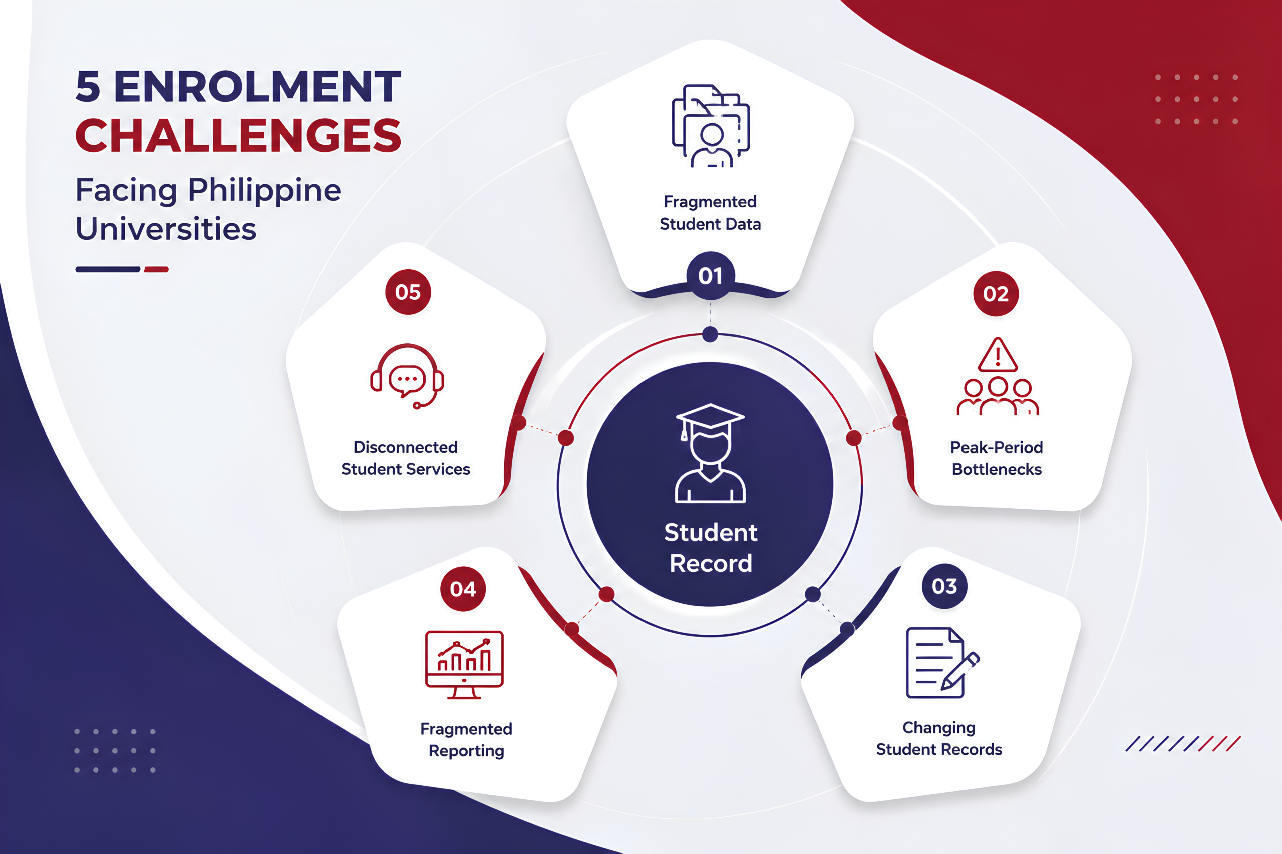 Enrollment Challenges