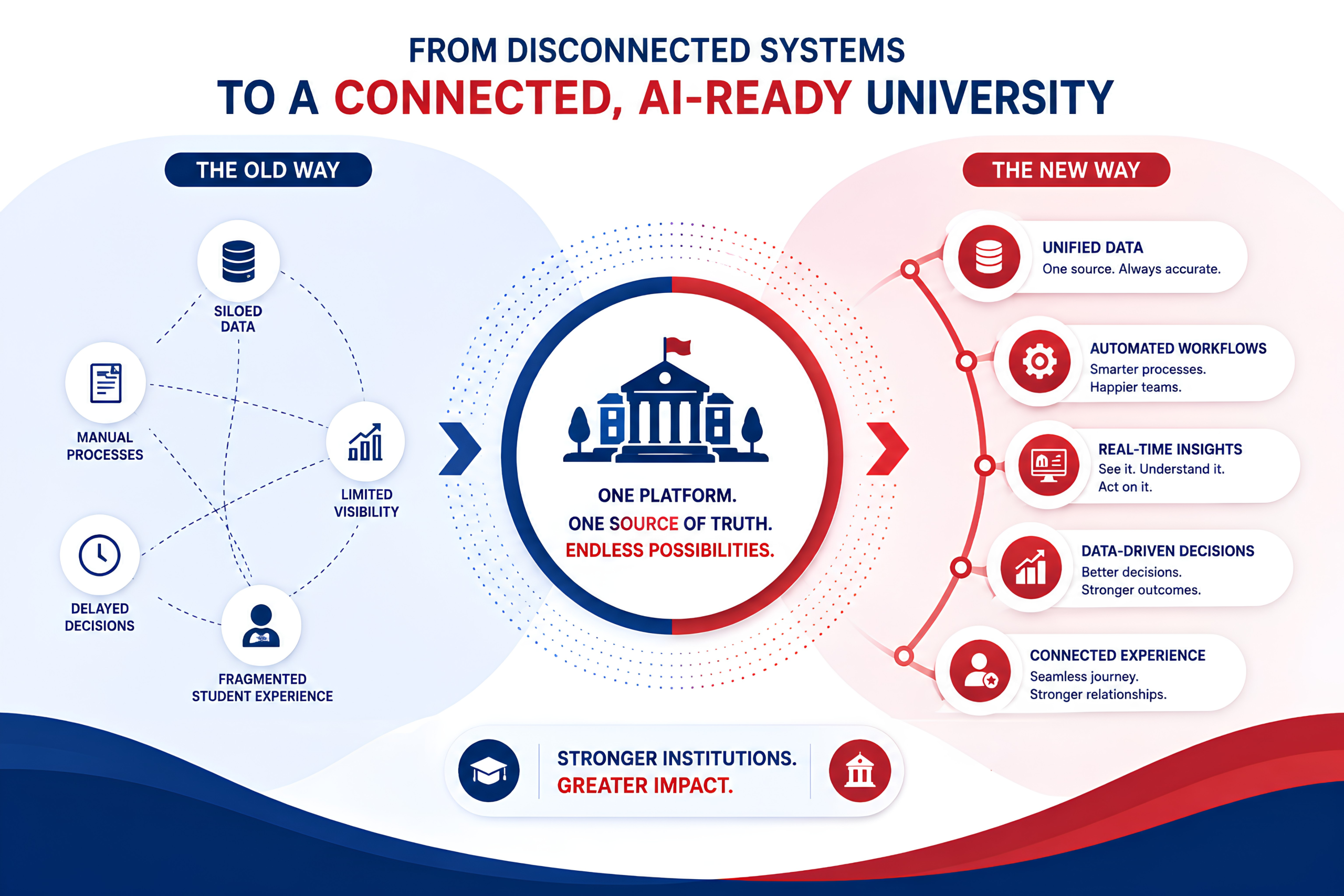 AI-Ready University