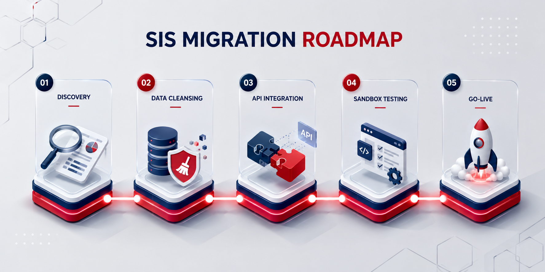 SIS Migration Roadmap