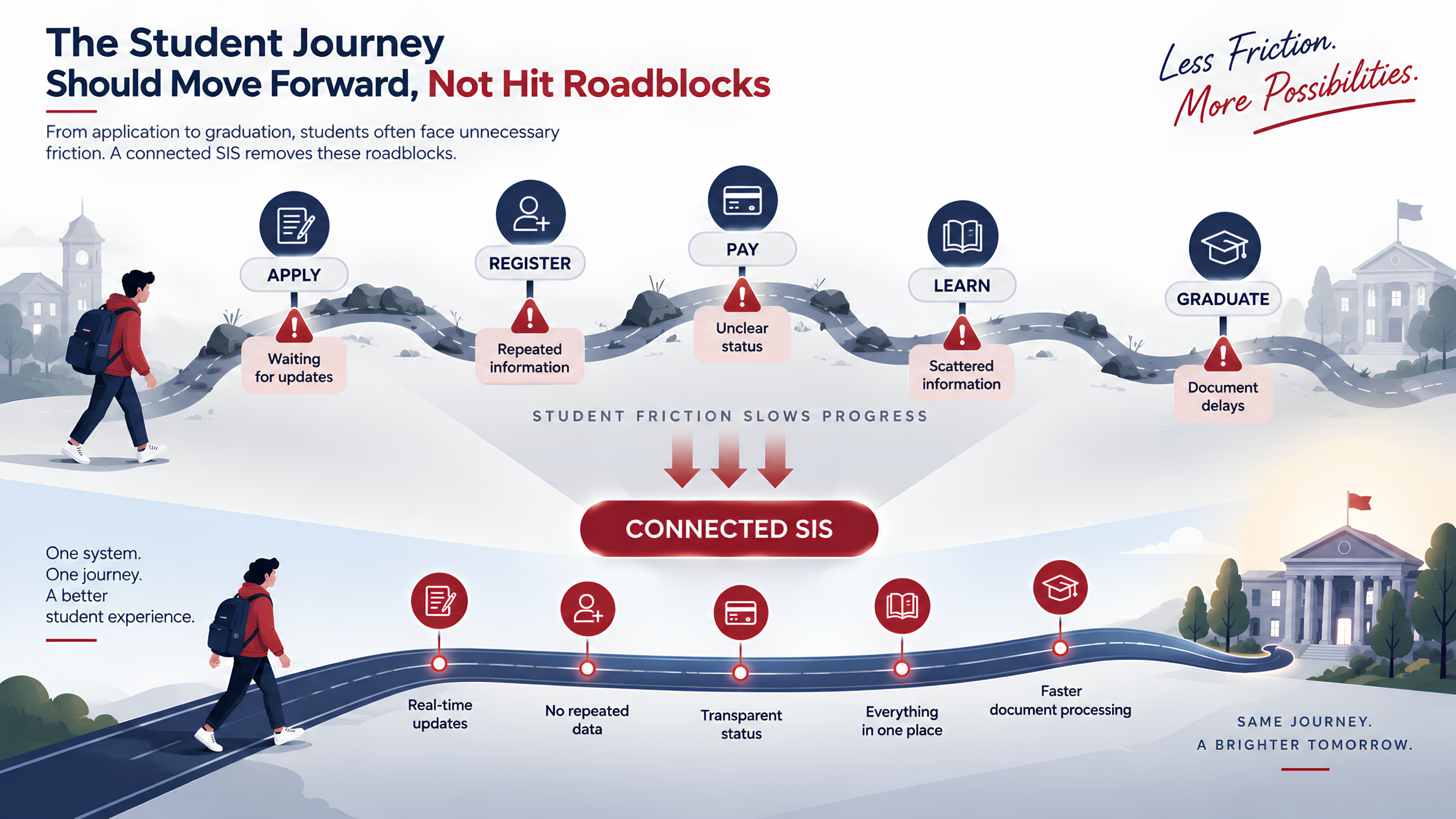 student journey
