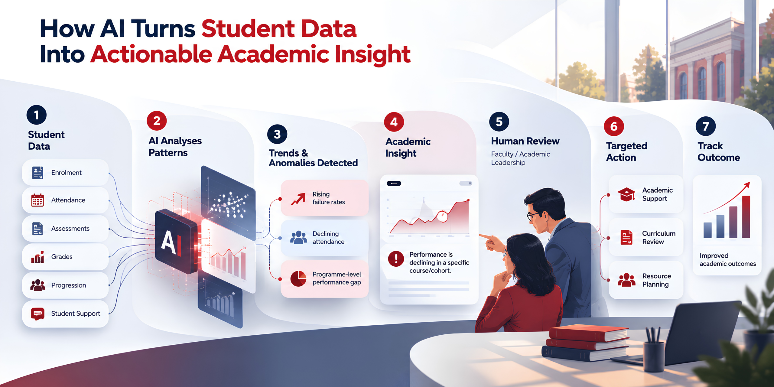 academic management