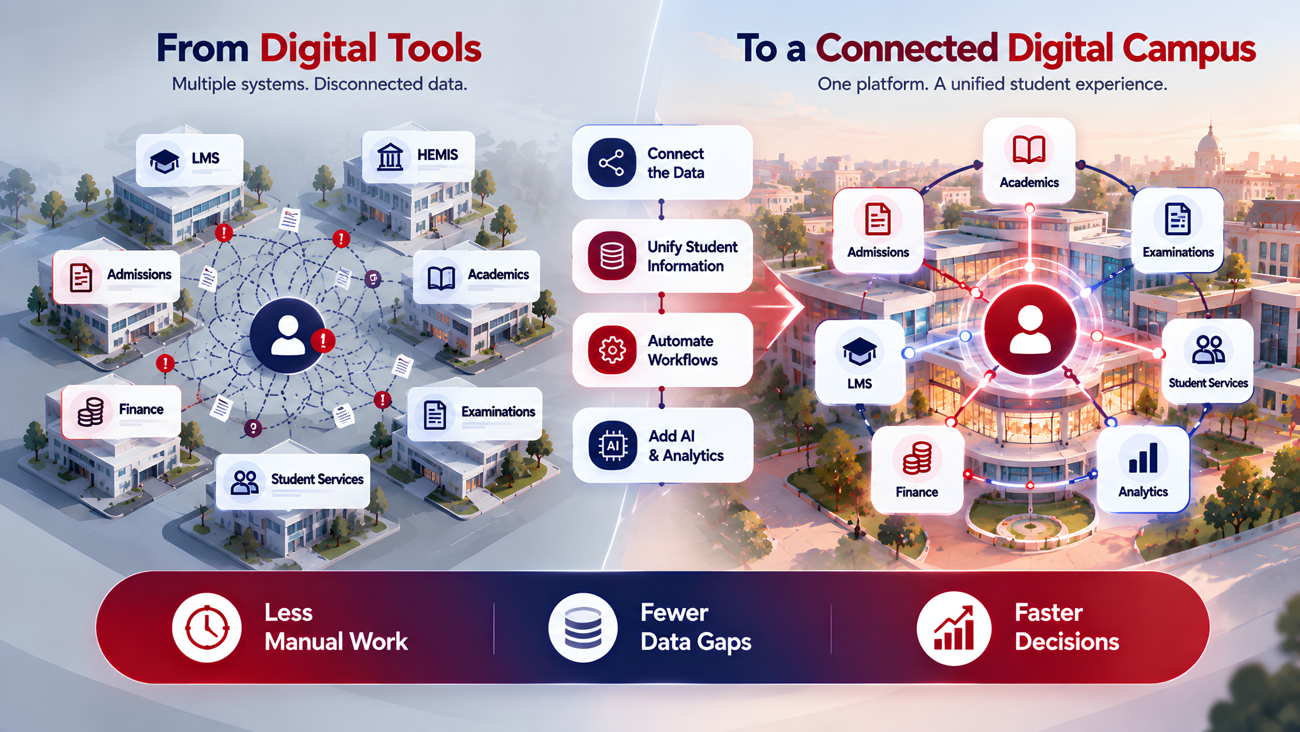 Digital Campus System