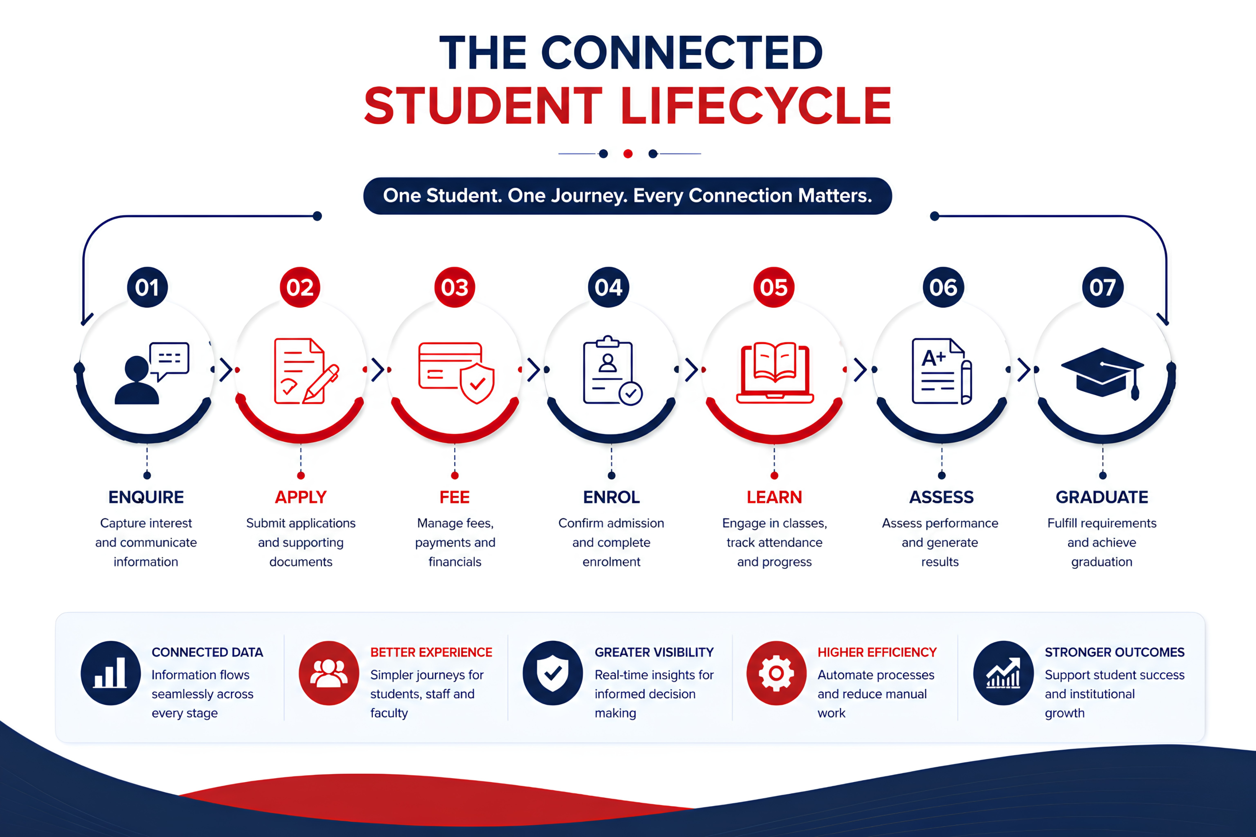 Student Lifecycle