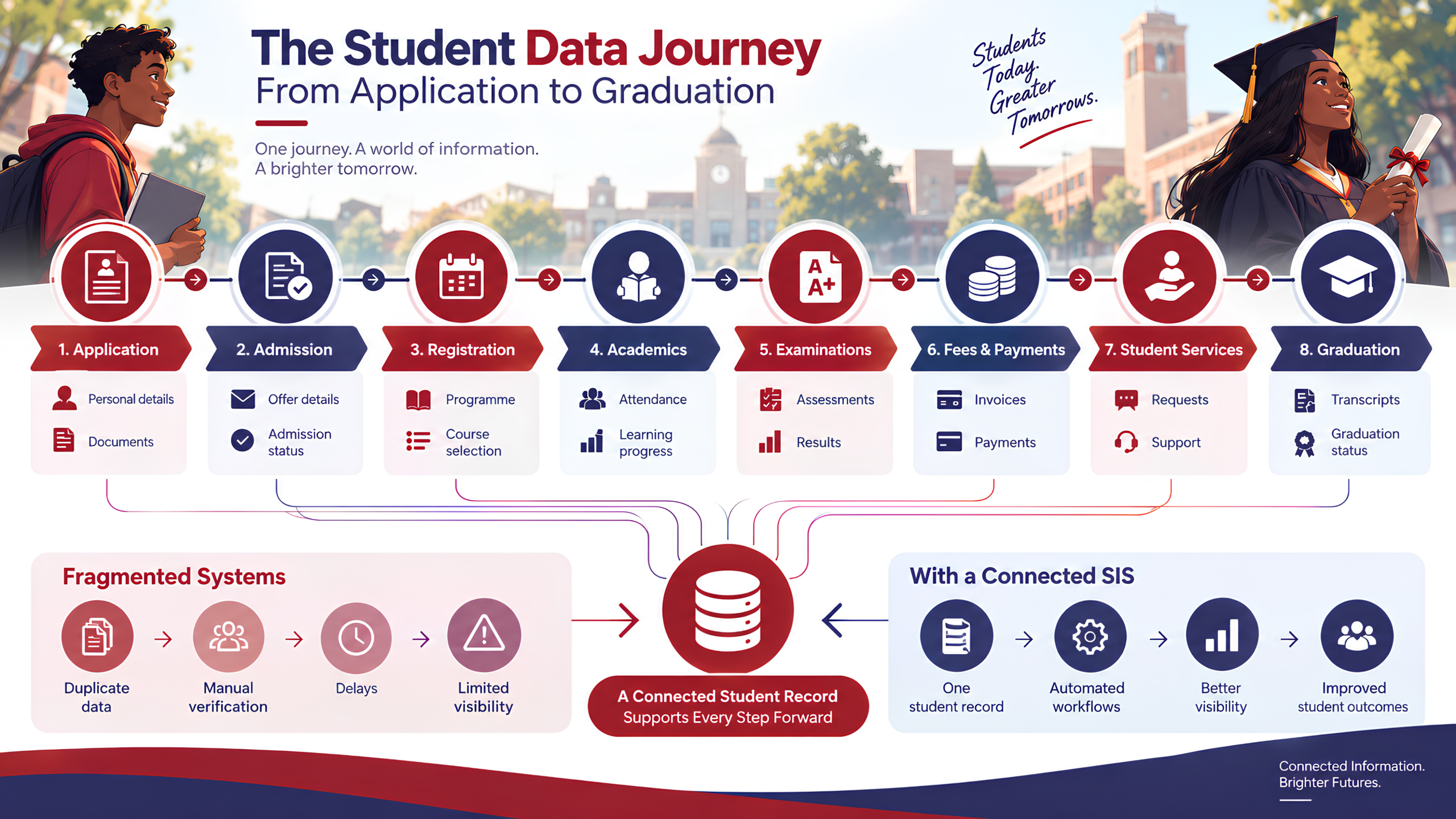 student data