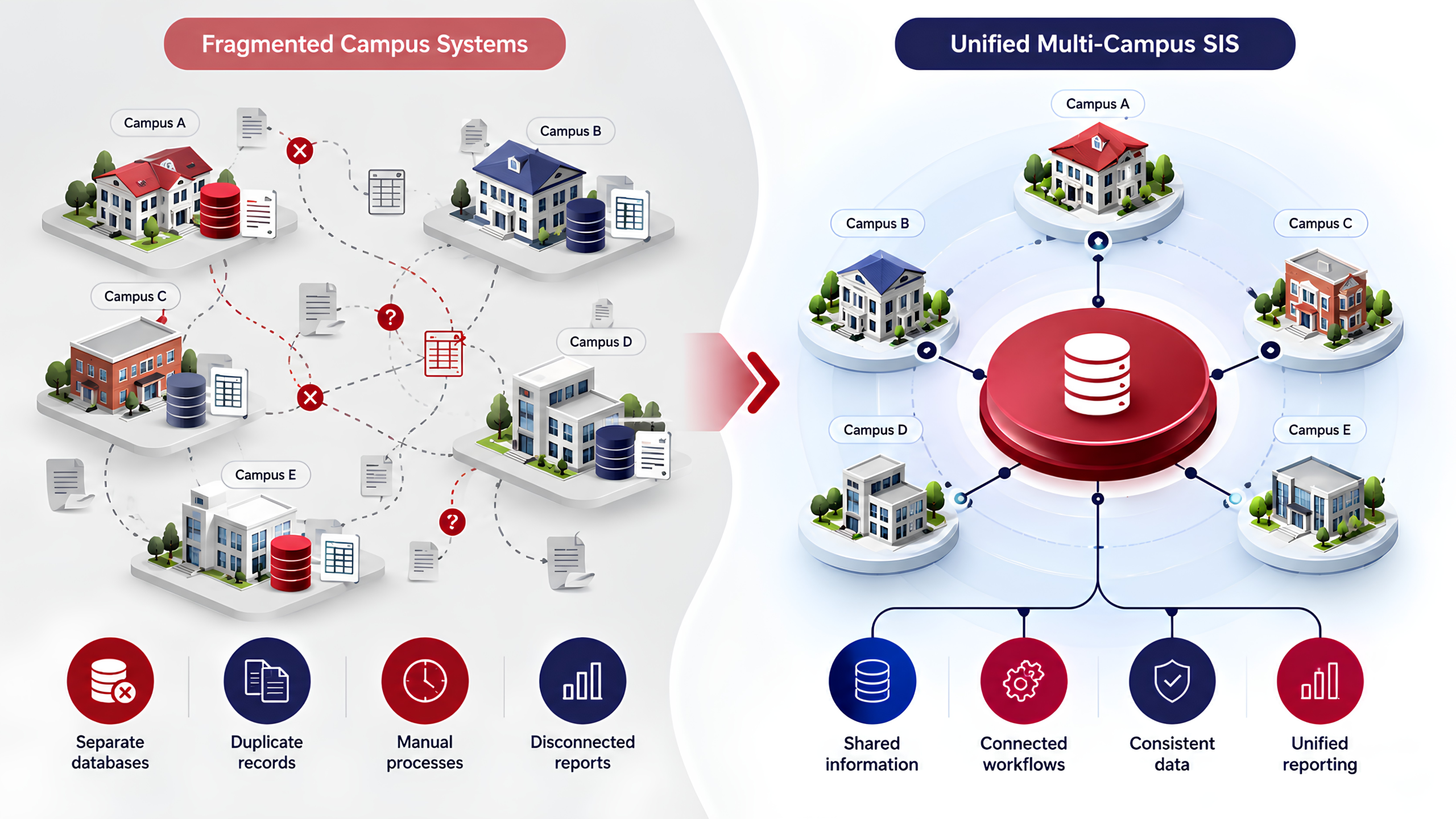 Multi-Campus Institutions