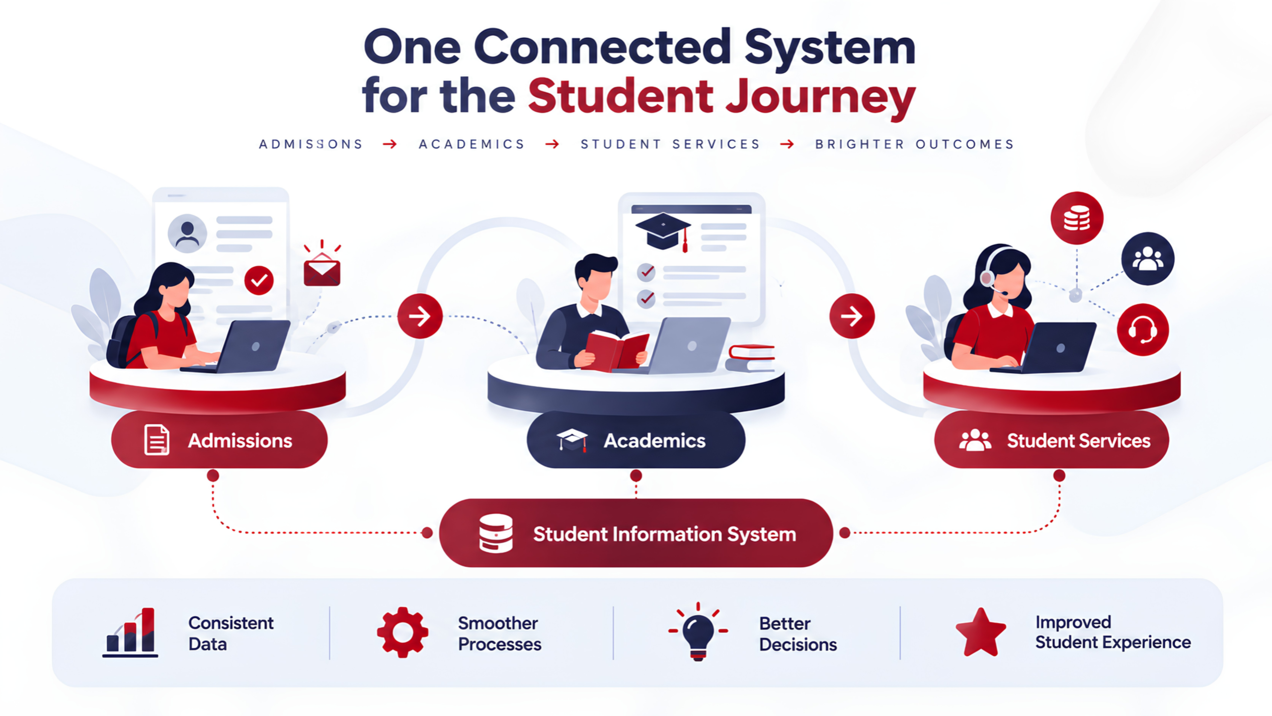 Student Journey