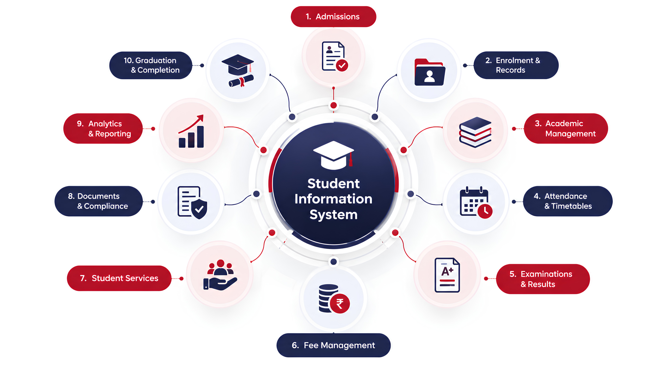Connected Student Data