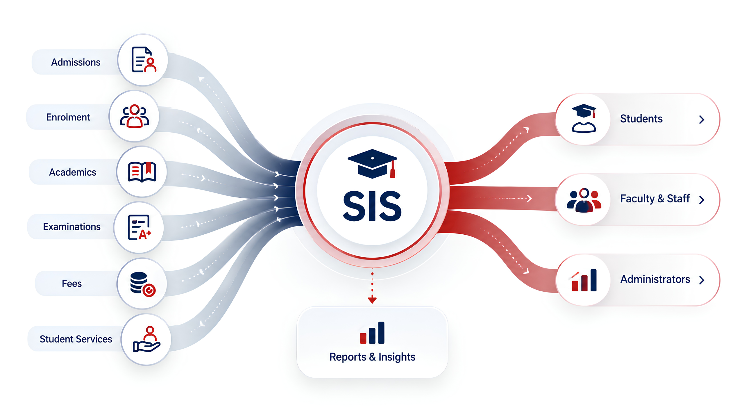 How Does a Student Information System Work
