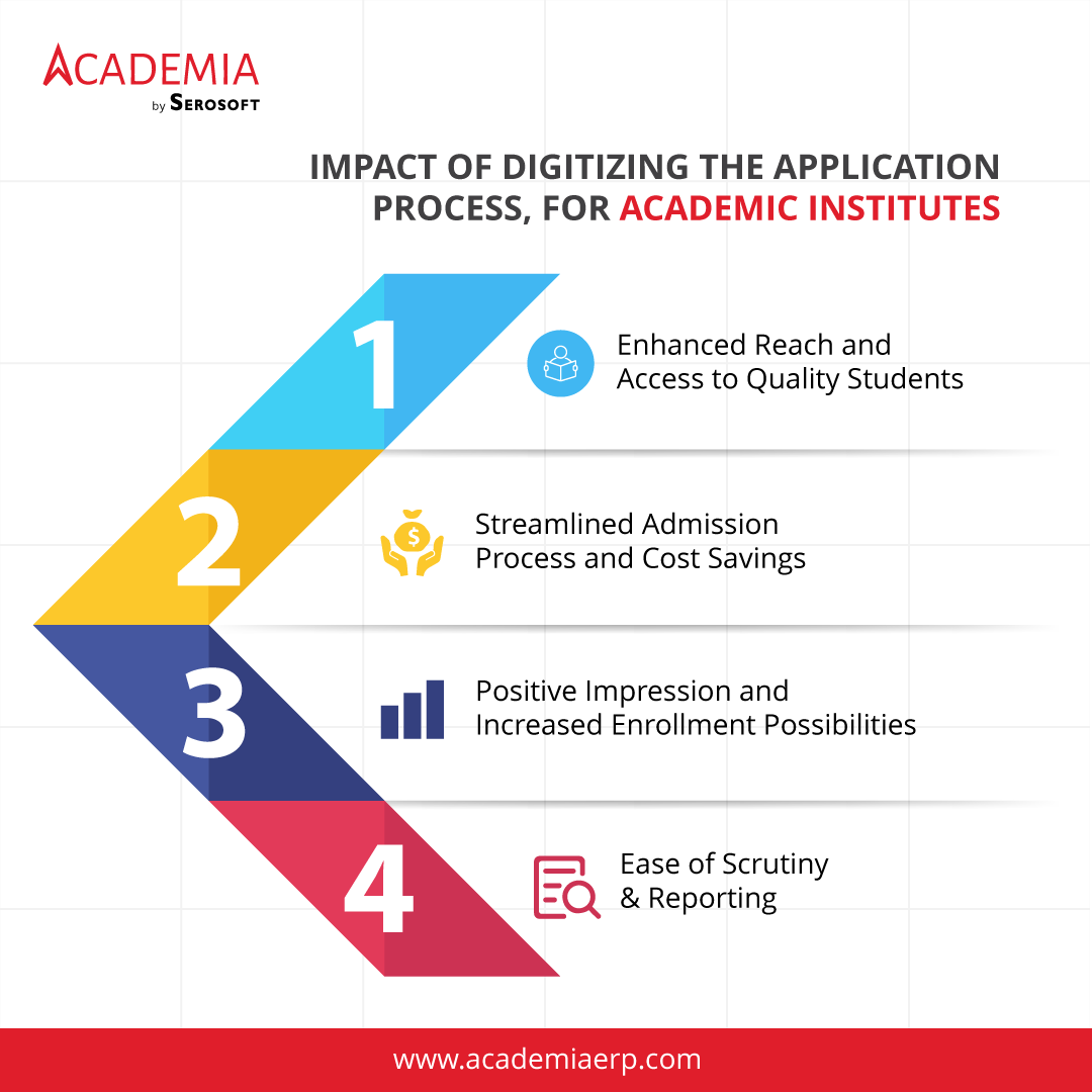 Impact of Digitizing the Application Process, for Academic Institutes